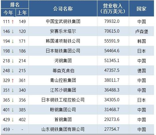 gdp销售排行榜_从GDP看17城房企销售额排行榜(3)