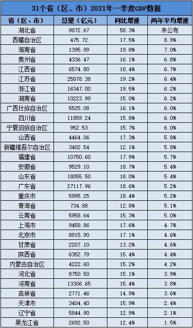 2021年各省gdp第一季度_这5个省会城市一季度GDP即将出炉,谁是长江经济带省会城市的王者(3)