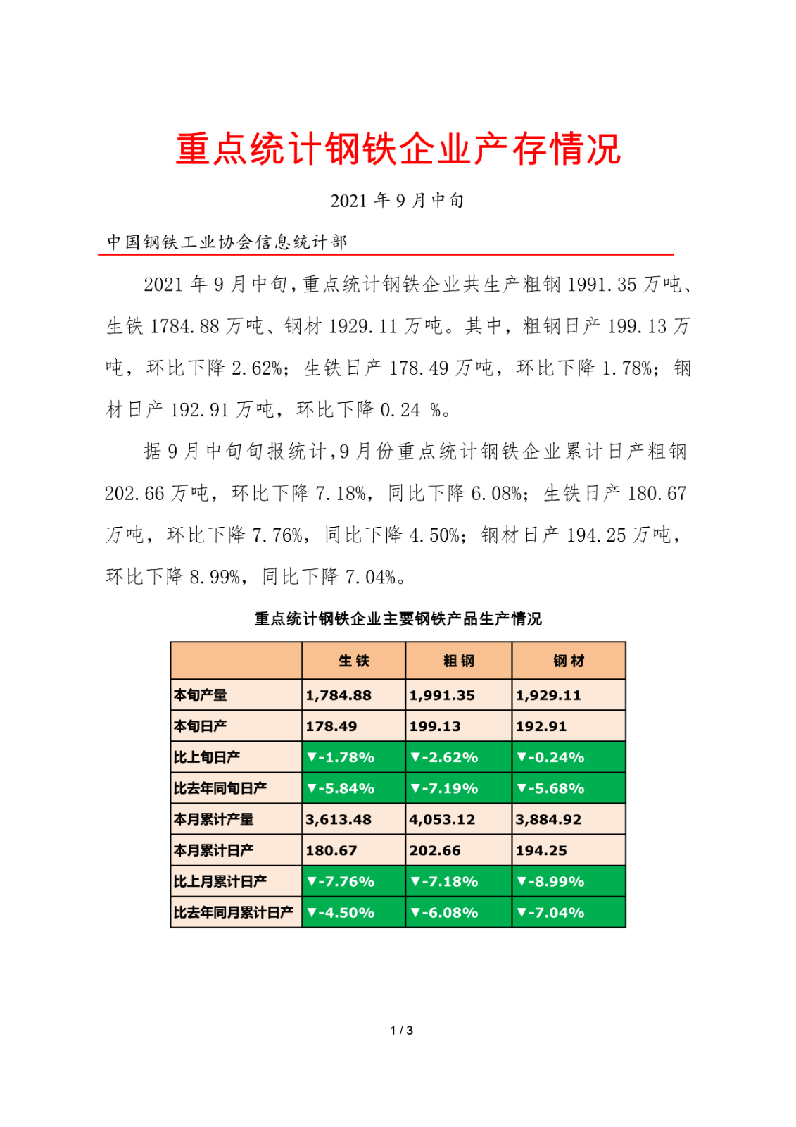 9月中旬重点钢企粗钢日产199.13万吨，环比降2.62%