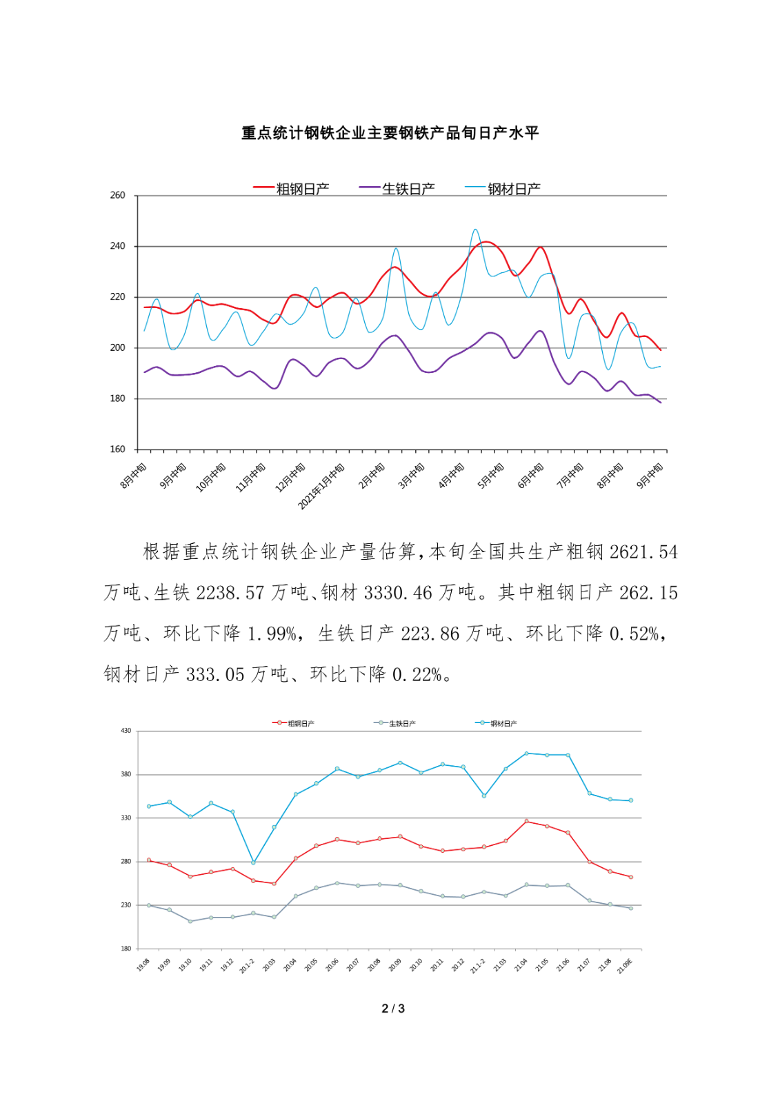 9月中旬重点钢企粗钢日产199.13万吨，环比降2.62%