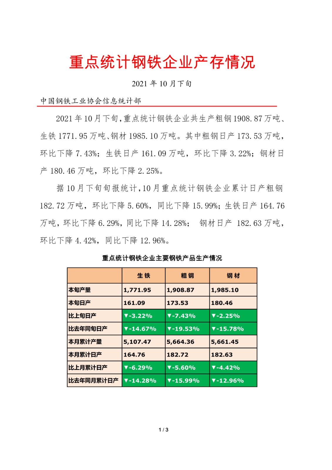 中钢协：10月下旬重点钢企粗钢日产173.53万吨