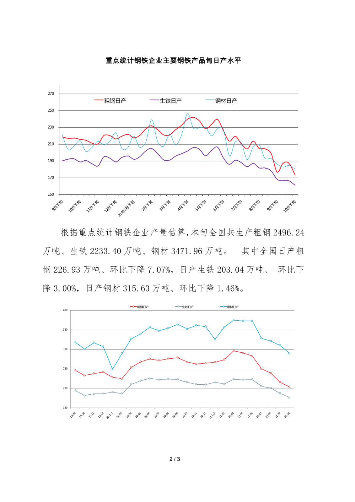 中钢协：10月下旬重点钢企粗钢日产173.53万吨