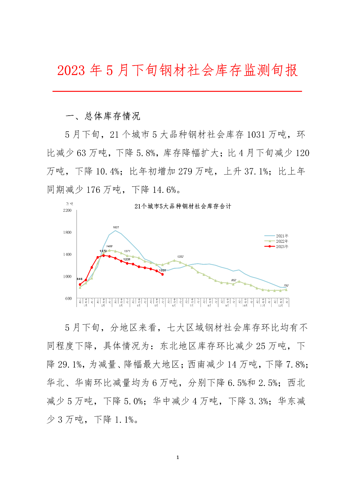 中钢协：2023年5月下旬钢材社会库存监测旬报